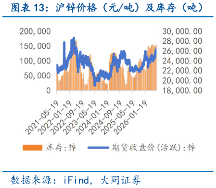 怎样理解沪锌价格（元吨）及库存（吨）