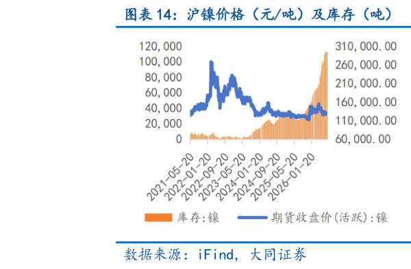 咨询大家沪镍价格（元吨）及库存（吨） 沪锡价格（元吨）及库存（吨）