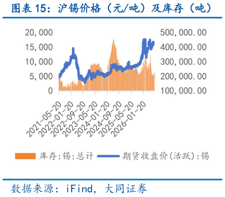 想关注一下沪锡价格（元吨）及库存（吨）