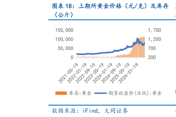 谁能回答上期所黄金价格（元克）及库存