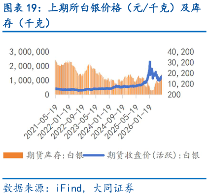如何看待上期所白银价格（元千克）及库