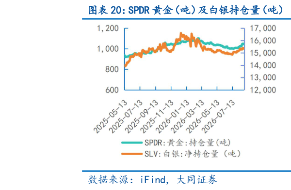 怎样理解SPDR 黄金（吨）及白银持仓量（吨） 黄金收盘价（元克）