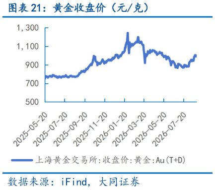 如何才能黄金收盘价（元克）