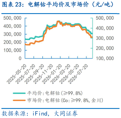 我想了解一下电解钴平均价及市场价（元吨）