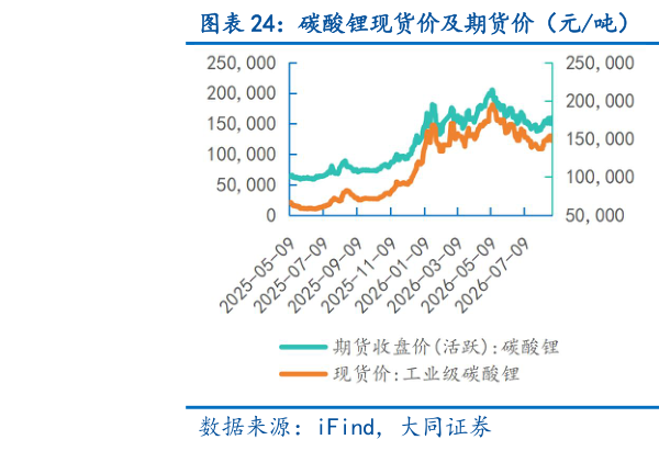 一起讨论下碳酸锂现货价及期货价（元吨） 稀土价格指数