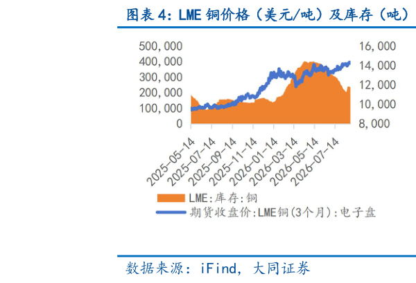 如何解释LME 铜价格（美元吨）及库存（吨） LME 铝价格（美元吨）及库存（吨）