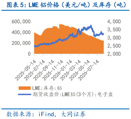 咨询大家LME 铝价格（美元吨）及库存（吨）