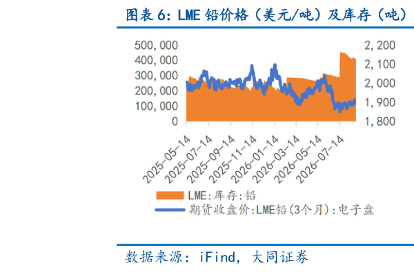 咨询大家LME 铅价格（美元吨）及库存（吨） LME 锌价格（美元吨）及库存（吨）