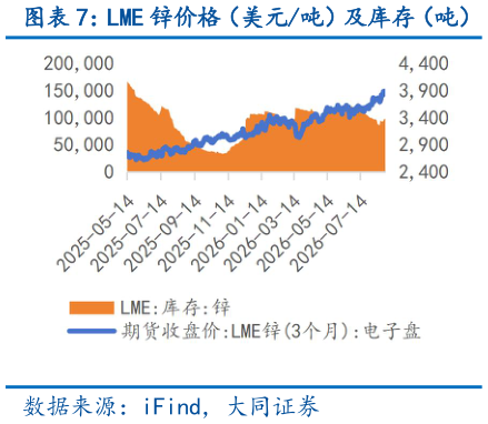 如何了解LME 锌价格（美元吨）及库存（吨）