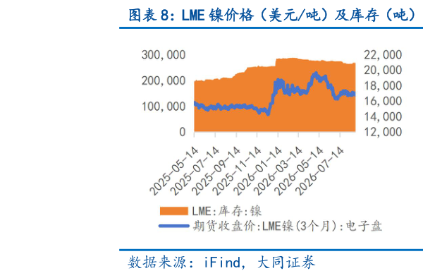 咨询大家LME 镍价格（美元吨）及库存（吨） LME 锡价格（美元吨）及库存（吨）