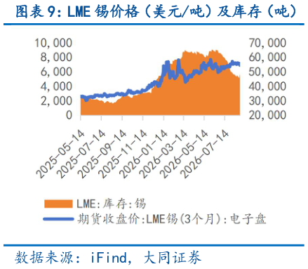 如何看待LME 锡价格（美元吨）及库存（吨）
