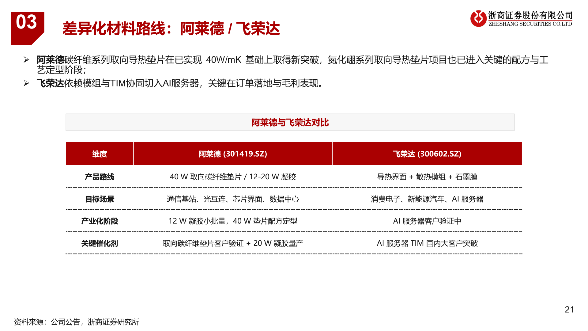 各位网友请教一下03