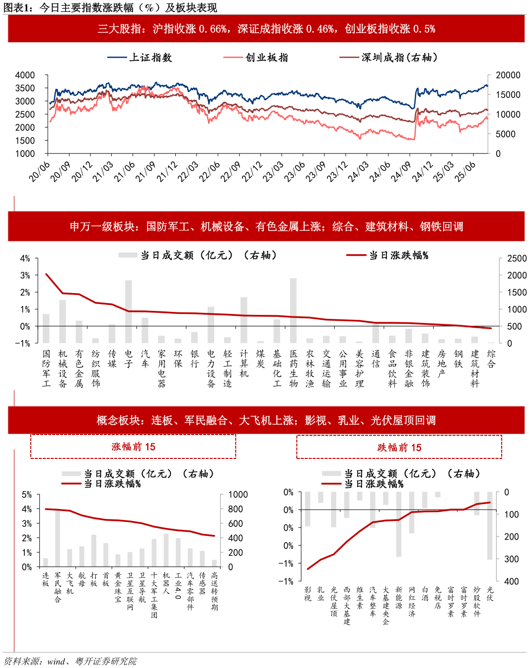 一起讨论下今日主要指数涨跌幅（%）及板块表现