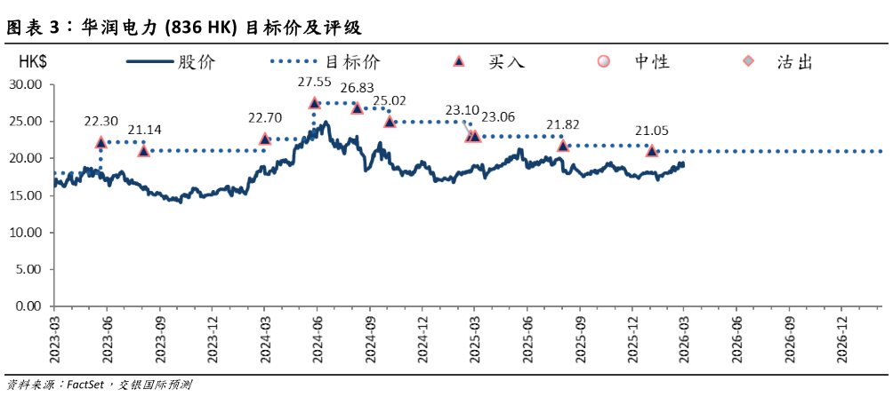 我想了解一下华润电力 836 HK 目标价及评级