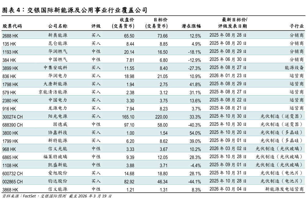 你知道交银国际新能源及公用事业行业覆盖公司