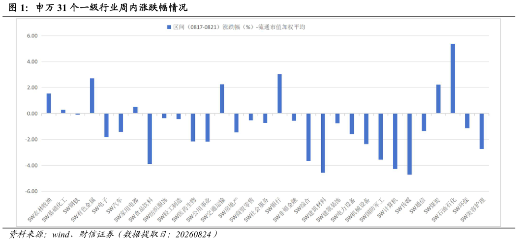 你知道申万 31 个一级行业周内涨跌幅情况