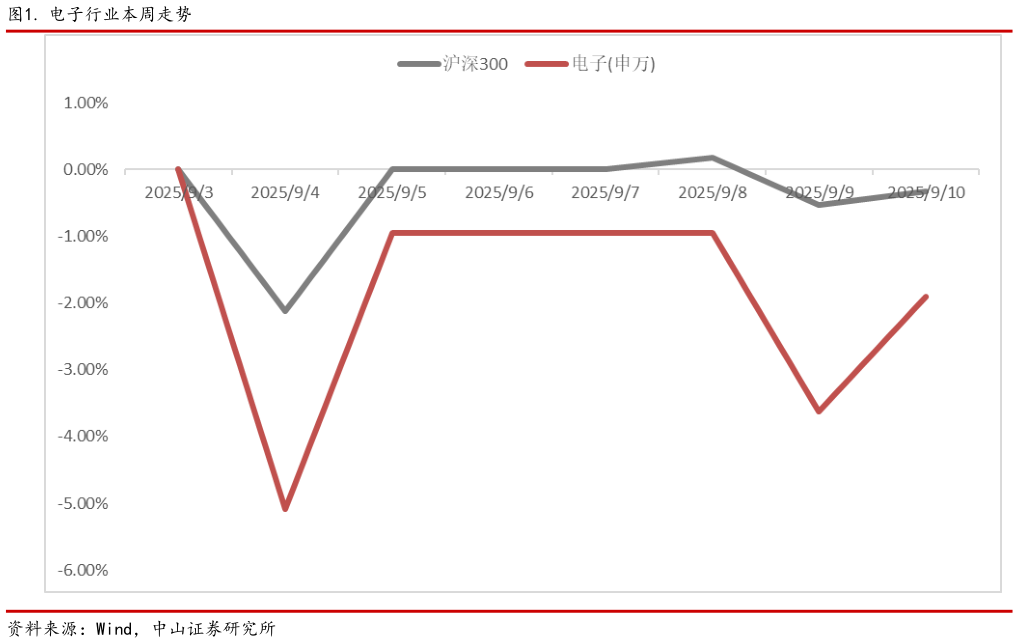 想问下各位网友. 电子行业本周走势