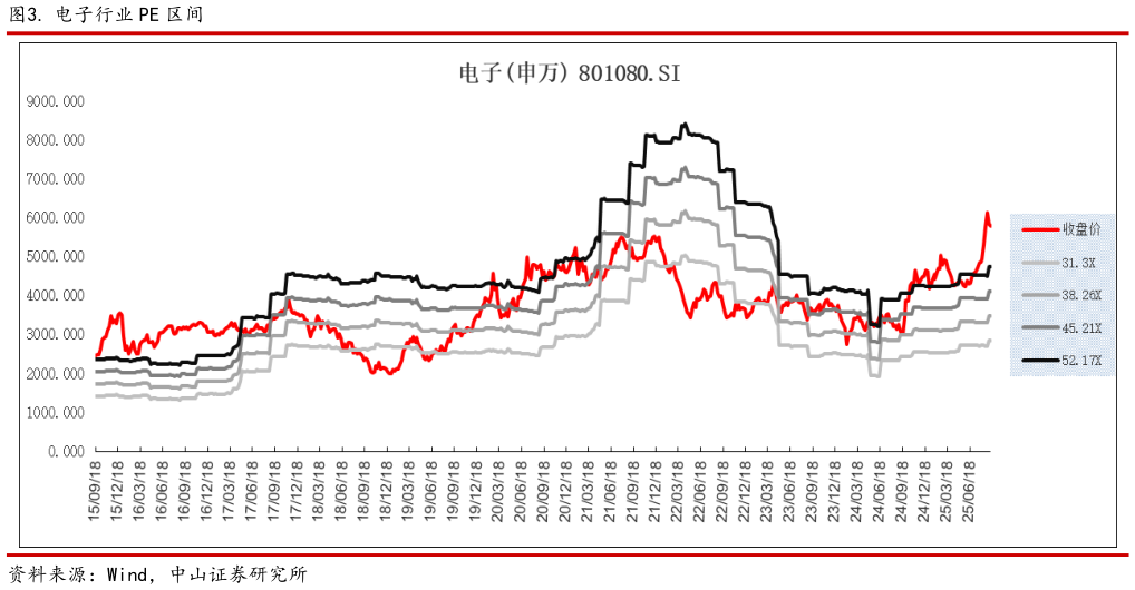 一起讨论下. 电子行业 PE 区间
