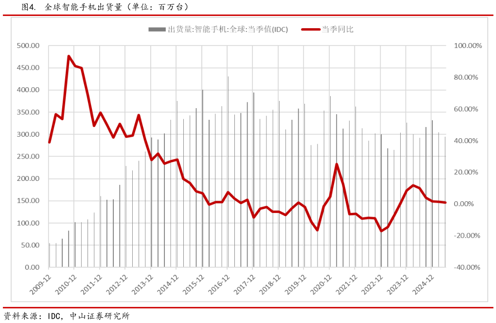 谁能回答.  全球智能手机出货量（单位：百万台）