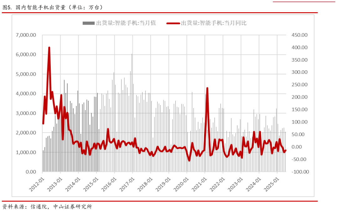 你知道. 国内智能手机出货量（单位：万台）