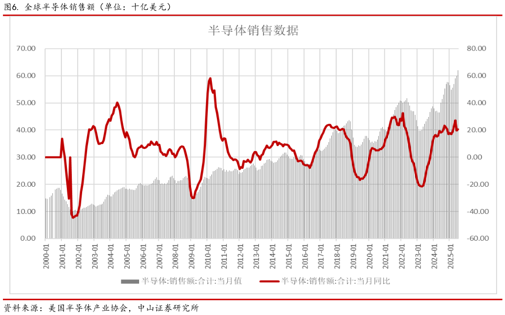 如何解释. 全球半导体销售额（单位：十亿美元）