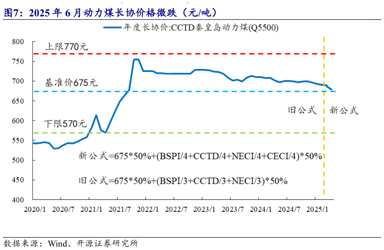 谁知道2025 年 6 月动力煤长协价格微跌(元吨)?