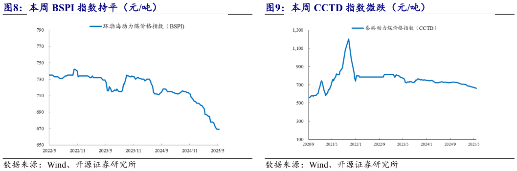 各位网友请教一下本周 CCTD 指数微跌(元吨)?