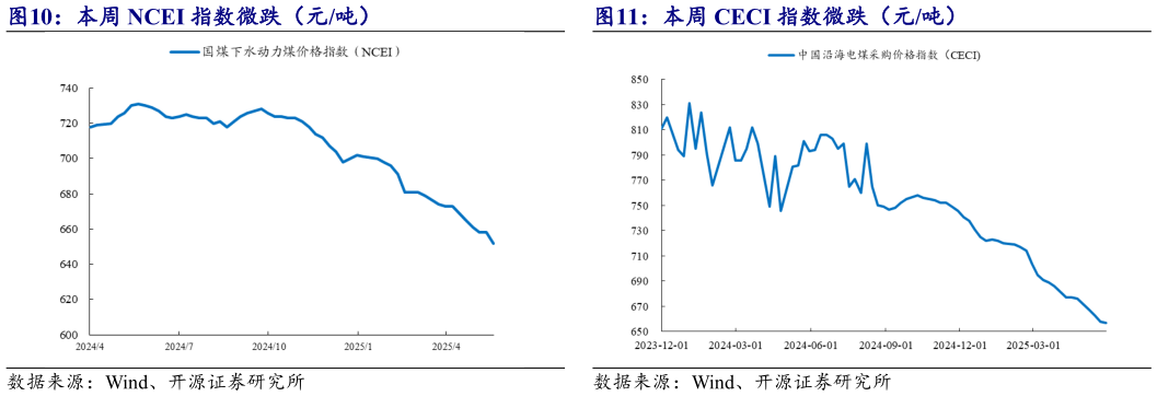 如何解释本周 CECI 指数微跌(元吨)?
