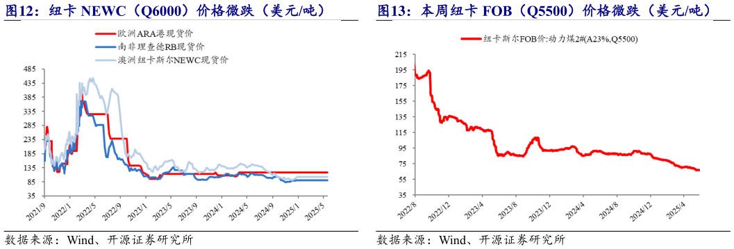 我想了解一下纽卡 NEWC(Q6000)价格微跌(美元吨) 本周纽卡 FOB(Q5500)价格微跌(美元吨)?