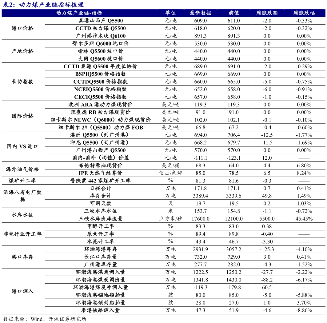 你知道动力煤产业链指标梳理?