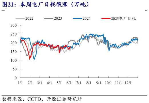 我想了解一下本周电厂日耗微涨(万吨)?