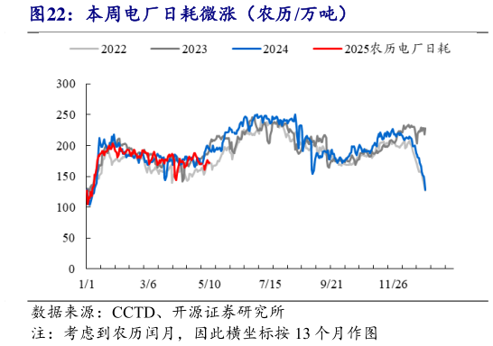 如何看待本周电厂日耗微涨(农历万吨)?