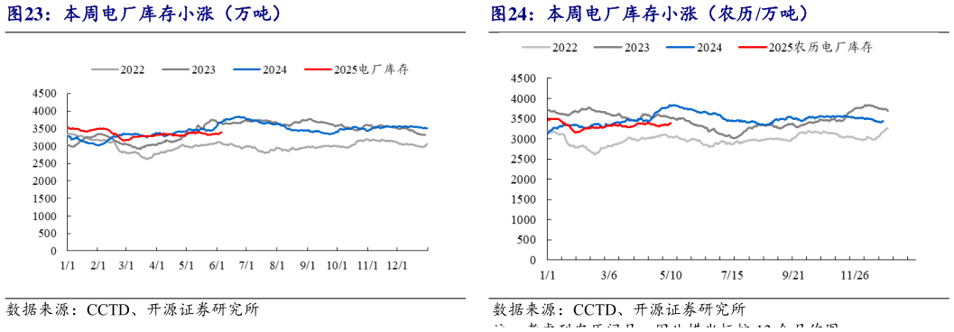 想问下各位网友本周电厂库存小涨(万吨)本周电厂库存小涨(农历万吨)?