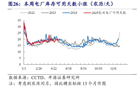 我想了解一下本周电厂库存可用天数小涨(农历天)?