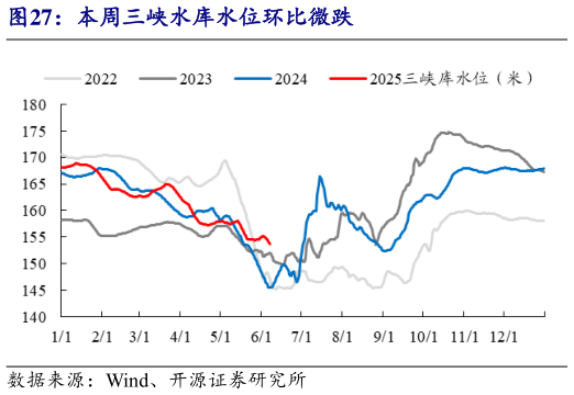 如何解释本周三峡水库水位环比微跌?