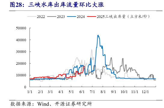 如何看待三峡水库出库流量环比大涨?