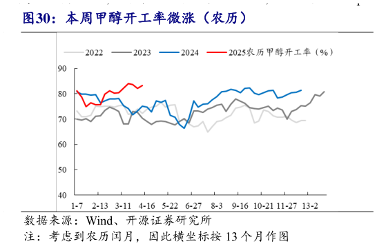 如何看待本周甲醇开工率微涨(农历)?