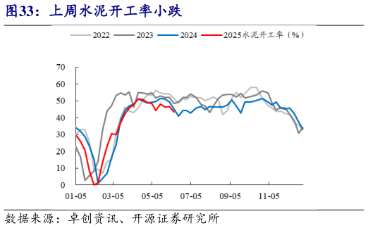 怎样理解上周水泥开工率小跌?