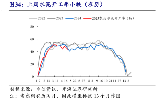 如何看待上周水泥开工率小跌(农历)?