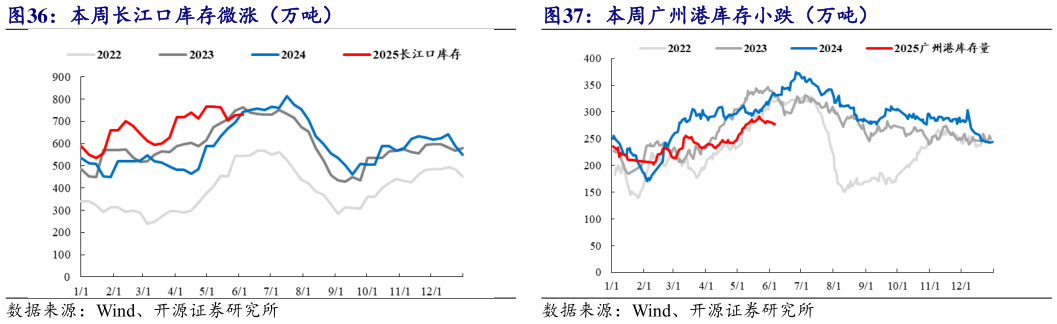 如何解释本周长江口库存微涨(万吨) 本周广州港库存小跌(万吨)?