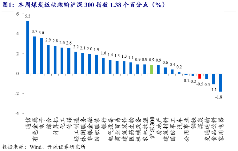 想关注一下本周煤炭板块跑输沪深 300 指数 1.38 个百分点(%)?