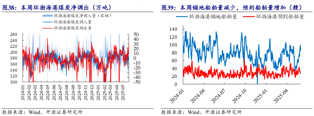 谁知道本周环渤海港煤炭净调出(万吨) 本周锚地船舶量减少,预到船舶量增加(艘)?