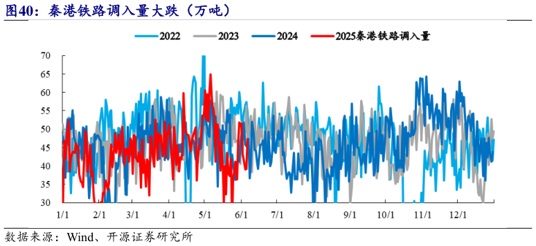 谁能回答秦港铁路调入量大跌(万吨)?