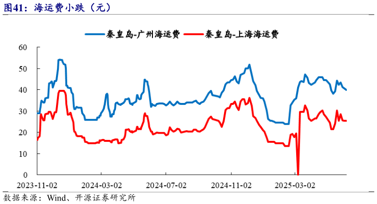 谁知道海运费小跌(元)?