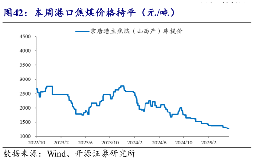 怎样理解本周港口焦煤价格持平(元吨)?