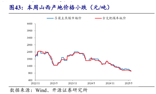 如何解释本周山西产地价格小跌(元吨)?
