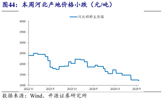 如何解释本周河北产地价格小跌(元吨)?