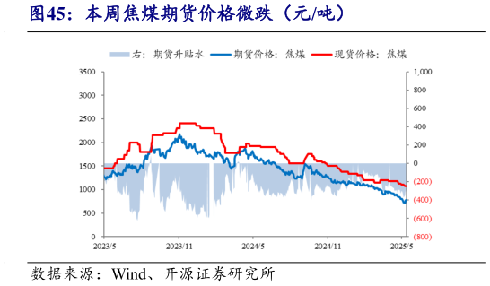 如何看待本周焦煤期货价格微跌(元吨)?