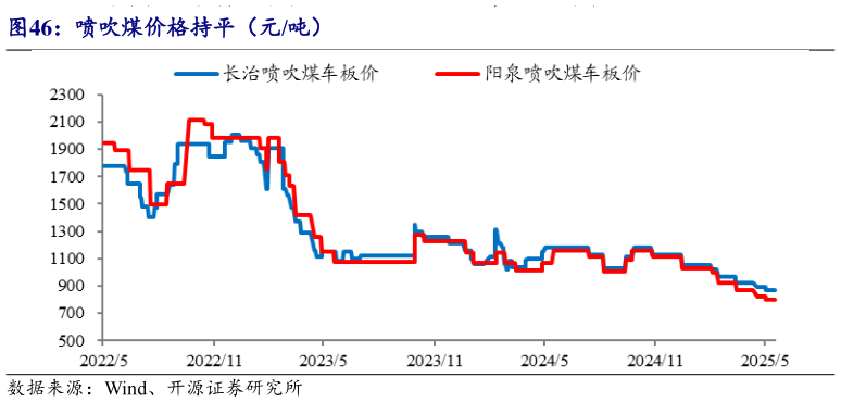 各位网友请教一下喷吹煤价格持平(元吨)?