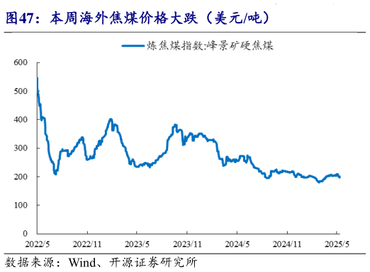 想关注一下本周海外焦煤价格大跌(美元吨)?